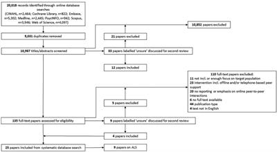 Online peer support for people with Amyotrophic Lateral Sclerosis (ALS): a narrative synthesis systematic review